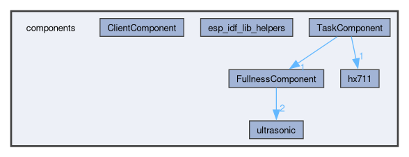 components